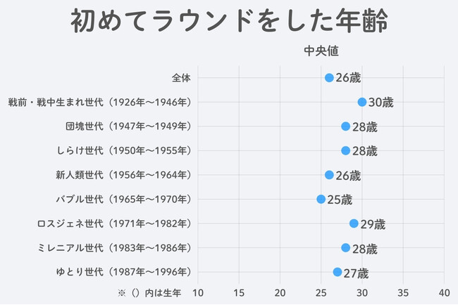 【GDO調査リポート】ゴルフデビューの年齢は26歳　世代共通の法則から見える令和のゴルフスタイル