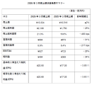 2026年3月期上期決算発表サマリー 2026年3月期上期決算発表サマリー