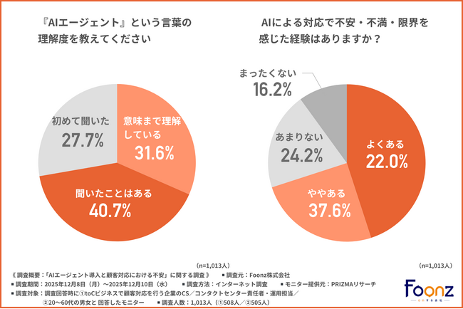 【AI対応に約6割が不安を実感】顧客対応のAI化はどこまで許容される？人への切り替えが求められる瞬間とは