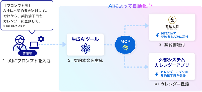 電子契約サービス「契約大臣」、AI接続の標準規格「Model Context Protocol (MCP)」に対応。