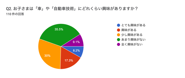 EV・AI時代に「自動車整備士」をどう見る？アンケートから見えた進路観と本音