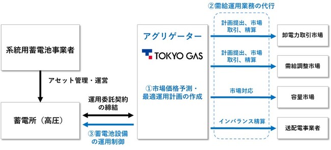 高圧系統用蓄電池を対象とした最適運用サービスの提供開始について