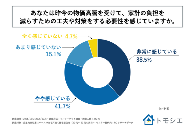 戸建て住宅居住者の8割以上が、昨今の物価高騰を受けて家計防衛策の必要性を感じている！GCストーリー株式会社が「戸建て住宅居住者の家計防衛策に関する調査」を実施！