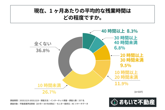 不動産業界従事者の約4人に1人は月に20時間以上残業している！株式会社おもいで不動産が「不動産業界従事者の労働環境に関する調査」を実施！