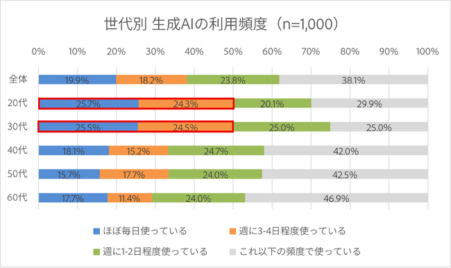 アドビ生成AI調査：日本のビジネスパーソンの6割が業務上で画像生成AIを活用し、業務効率化と表現力向上を実現