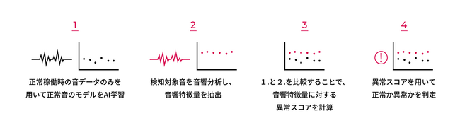“「見えない」異変を音で「見える」化” する予知保全製品 音のAI検査システム vGate Aispect(R) スマート工場EXPO出展のお知らせ
