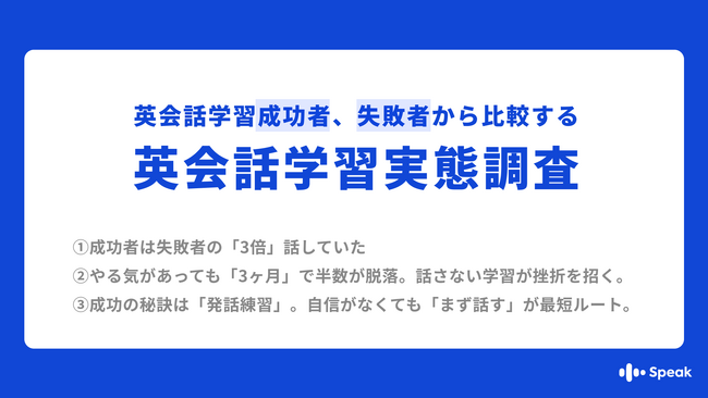 英会話学習の成功者は、失敗者の約3倍“話して”いた！データで判明した挫折の分岐点は、単語量ではなく『アウトプットの量』英会話0歳の壁を超えるには「まず話すこと」と専門家もアドバイス
