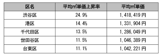 2025年の東京23区不動産市況を公開、ワンルーム平米単価の上昇率は渋谷がトップに