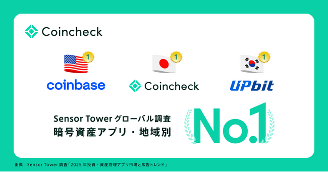 コインチェック、暗号資産アプリ「国内No.1」を獲得