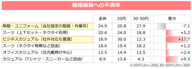 Z世代の6割が「職場で浮かない服選び」「バッグ・小物で自分らしさを」Z世代のやる気スイッチ、“服”にあり。