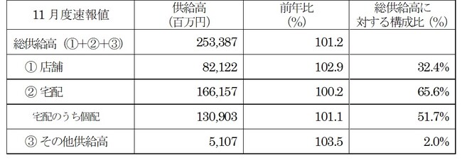 主要地域生協の11月度供給高（売上高）速報
