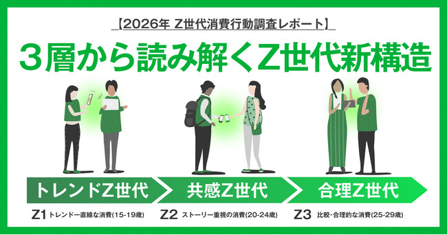 【2026年Z世代消費行動調査レポート】Z世代は一括りにできない！3世代に細分化すると消費行動の違いが明らかに！OASIZ「３層から読み解くZ世代新構造」