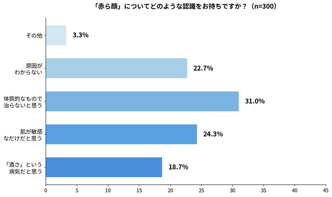 「赤ら顔＝酒さ」は誤解？皮膚科医が分類する4タイプ
