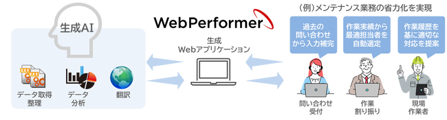 ローコード開発プラットフォーム「WebPerformer」がバージョンアップ　生成AI が判断し結果を業務に反映させるWeb アプリケーション開発を実現