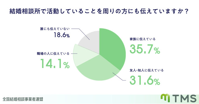 【会員に聞いた】結婚相談所で活動していること、“周囲に伝えている人”が8割超