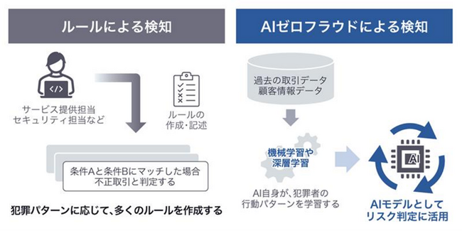 AI活用でリアルタイム検知、不正送金対策を強化