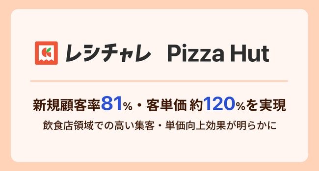 新規顧客率81%・客単価約120%を実現　「レシチャレ」×ピザハットの飲食店向けキャンペーンで、短期間でKPIを大幅達成