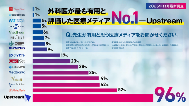 【2025年11月最新調査結果】外科医が「有用」と評価する医療メディア調査 Upstreamが1位（最多回答）