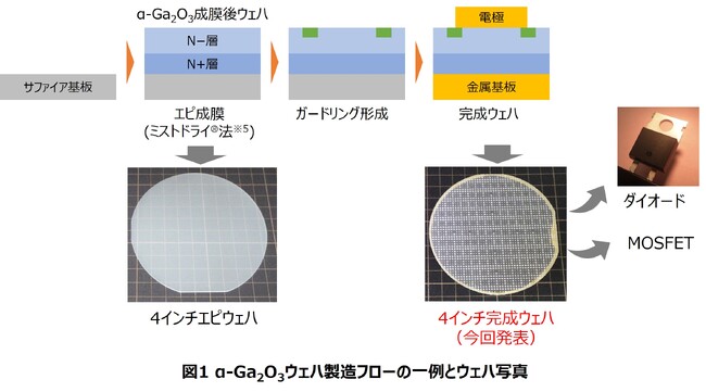 FLOSFIA、酸化ガリウムパワー半導体の量産化技術を大きく前進！