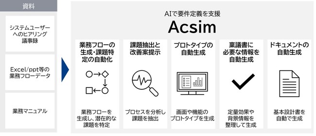 AIで要件定義を支援する「Acsim」の提供を開始
