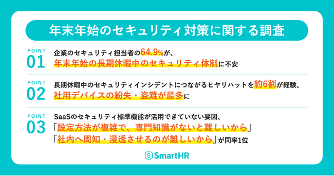 【年末年始のセキュリティ対策に関する調査】情シス担当者の6割以上が休暇中のセキュリティに「不安」、2社に1社が長期休暇中のセキュリティのヒヤリハットを経験