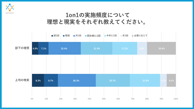 ビジネスシーンでの「1on1 MTG」、上司の“現実”と部下の“理想” ー 部下の理想は、定例ではなく“必要なときに”、“クイックに”