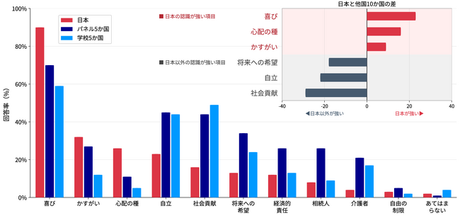 『身近な幸せ』重視の日本と『成長と社会貢献』重視の他国　～11か国調査で見えた親の『子ども観』が『将来への期待』に与える影響～