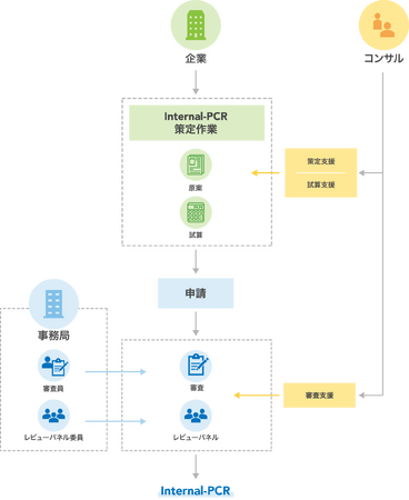 三菱ガス化学株式会社が「SuMPO／Internal-PCR承認制度」においてカーボンフットプリント算定ルールの承認を取得