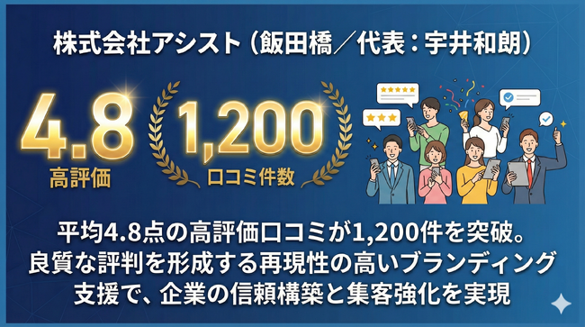 株式会社アシスト（飯田橋／代表：宇井和朗）、平均4.8点の高評価口コミが1,200件を突破。良質な評判を形成する再現性の高いブランディング支援で、企業の信頼構築と集客強化を実現