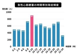 急性心筋梗塞の時間帯別発症頻度(出典:日本心臓財団「心臓」29(7)586,1997) 急性心筋梗塞の時間帯別発症頻度(出典:日本心臓財団「心臓」29(7)586,1997)