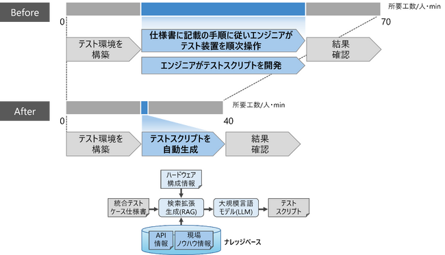 日立、制御工学とAI・ソフトウェア工学を融合し、「Physical AI」の実現に向けた制御ソフトウェアの開発効率化と再利用技術を開発