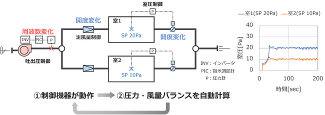 試運転調整支援ツールを開発