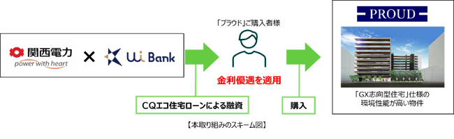 関西電力・UI銀行が提供する「CQエコ住宅ローン」と連携　　　「GX志向型住宅」仕様の物件を対象とした金利優遇の適用を開始