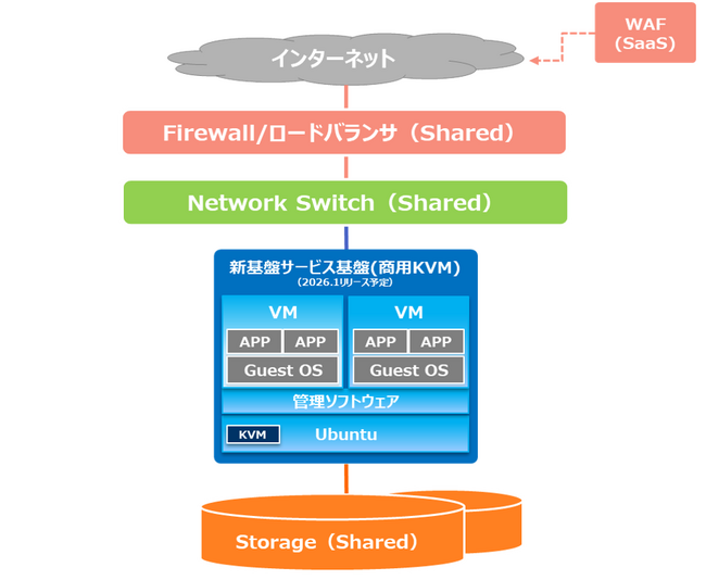 新クラウド基盤EASY Cloud3.0サービス提供開始のお知らせ