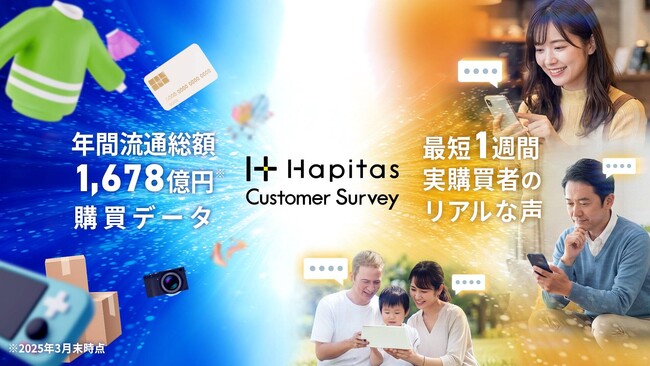 年間流通総額1,678億円の「購買データ」を活用。ハピタス、“実購買者”に最短1週間で聞ける新リサーチ提供開始