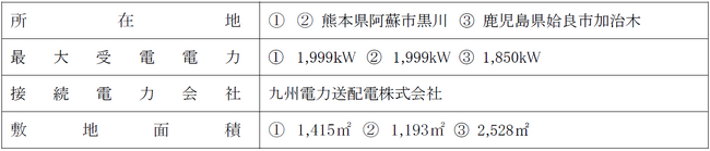 【株式会社ビーロット】系統用蓄電所用地及び電力接続権取得のお知らせ