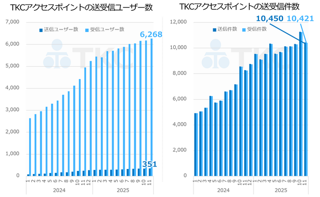 ＜ＴＫＣと独DATEV社は、請求書の送受信をPeppolに切り替えます＞12月12日にペポルインボイス（Peppol E-Invoice）をDATEV社に送付完了