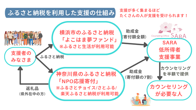 カウンセリングオフィスSARAが神奈川県の指定NPO法人となりました。神奈川県のふるさと納税制度を利用し、低所得者支援を強化します。