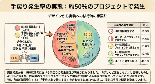 【2025年独自調査】UI/UX開発の「手戻り」実態が明らかに。約50%のプロジェクトでデザインと実装の乖離が発生 ― バイブコーディングへの関心は半数超え