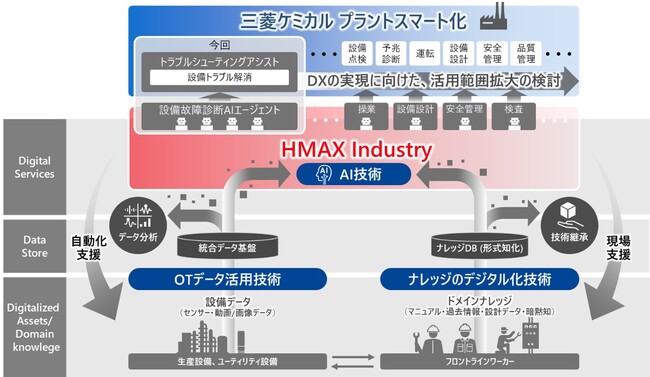日立と三菱ケミカルが協創、化学プラントにおける設備管理業務のDXに向けて、「HMAX Industry」のAIエージェントを用いたトラブルシューティングアシストの共同検証を開始