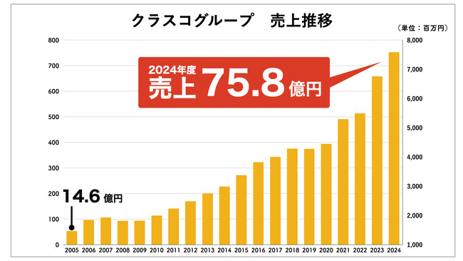 【過去最高】クラスコグループ、2024年度売上高75.8億円を達成