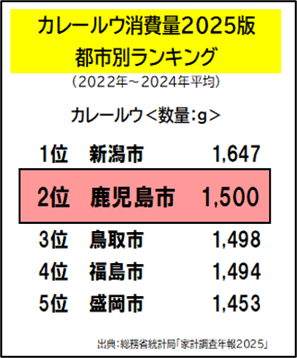 【全国2位！鹿児島市のカレー消費量急増の謎】カレー大學が「黒豚カレー文化」との関連性を研究報告します！キーワードは、鹿児島ならではの「黒豚」！そしてその価値を可視化した専用カレーの存在を知ってますか？