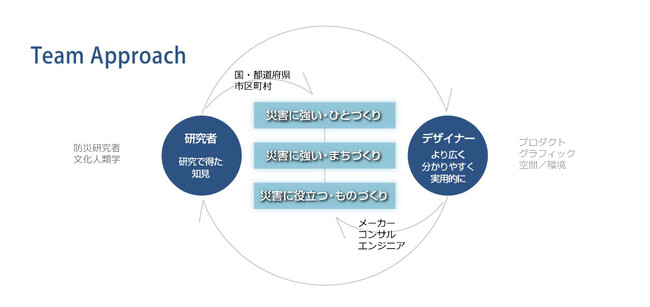 NPO法人防災デザイン研究会30周年記念展 開催のお知らせ