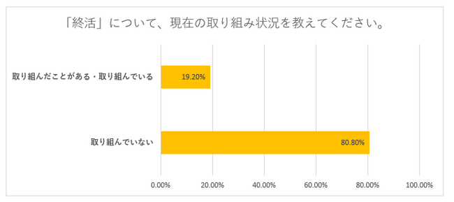 【特典あり】終活を「始めたくない人」の声を集めたい-おひとり様向けアンケート実施