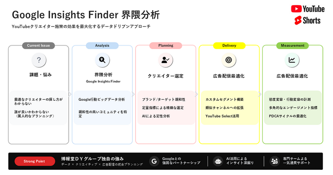 Hakuhodo DY ONE、Google Insights Finderを活用したインフルエンサーマーケティングを支援する広告サービスを提供開始