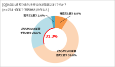 「照り焼き」作り、約3人に1人が苦手意識アリ！「ほぼ1000人にききました」が調査結果を発表。