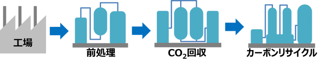 異業種5社連携で「CO₂回収装置」の開発検討を開始～省エネ型CO₂回収技術により、中小企業にも導入しやすいモデルの構築を目指す～