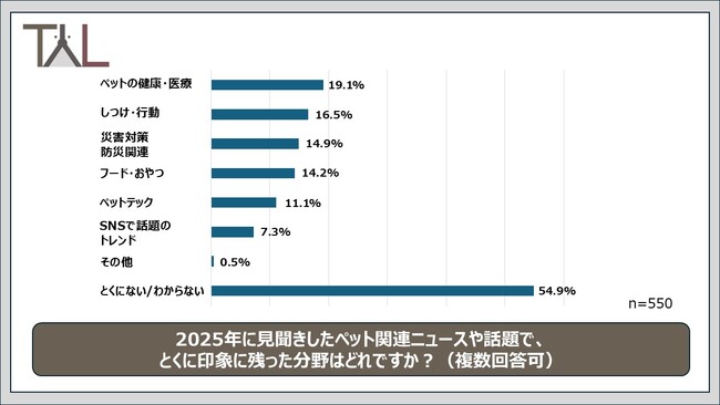 飼い主の関心は？2025年に関心を持った分野について、TYLがトレンド調査！