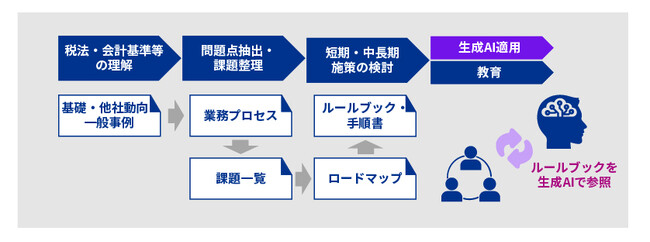KPMGコンサルティング、製造業におけるIT資産（CAPEX/OPEX）管理支援サービスの提供を開始
