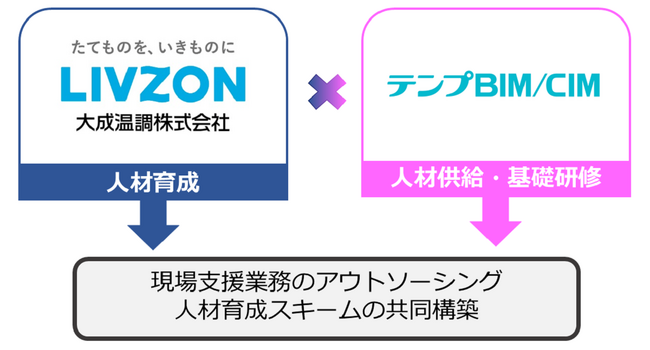 建設施工支援の人材育成スキームの共同構築を開始
